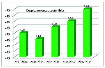 desplaz sostenibles